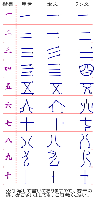 名付け 名づけ 命名の辞典 字典 画数 字画別分類編 漢字の成り立ち 字解についての考察 その7 漢数字は 河 図 と 洛書 に由来する 前編